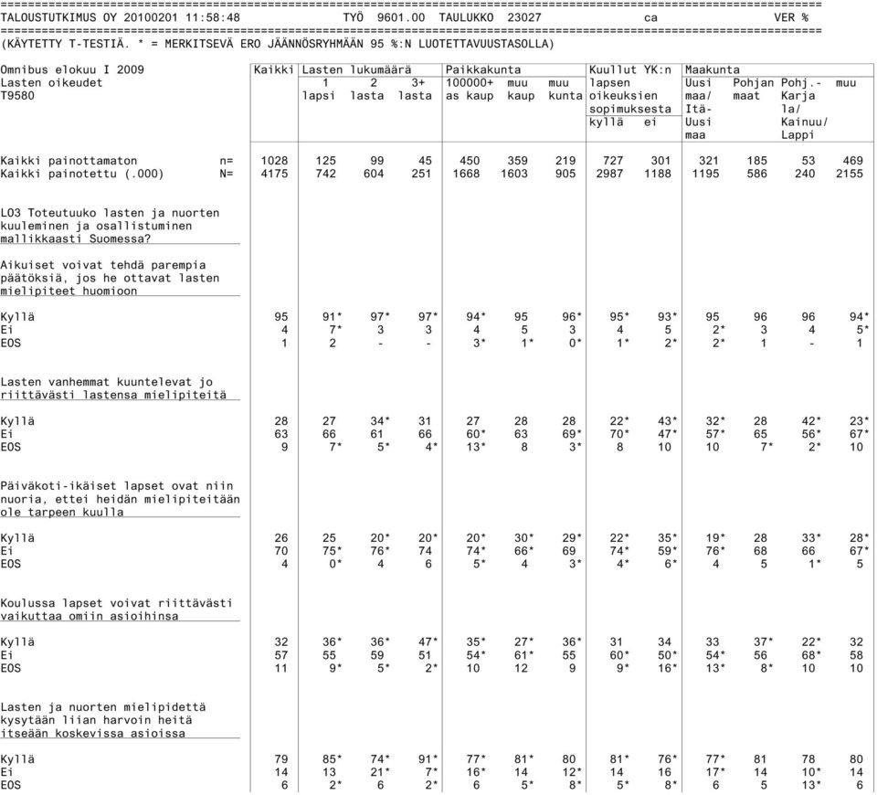 - muu T9580 lapsi lasta lasta as kaup kaup kunta oikeuksien maa/ maat Karja sopimuksesta Itä- la/ kyllä ei Uusi Kainuu/ maa Lappi Kaikki painottamaton n= 1028 125 99 45 450 359 219 727 301 321 185 53