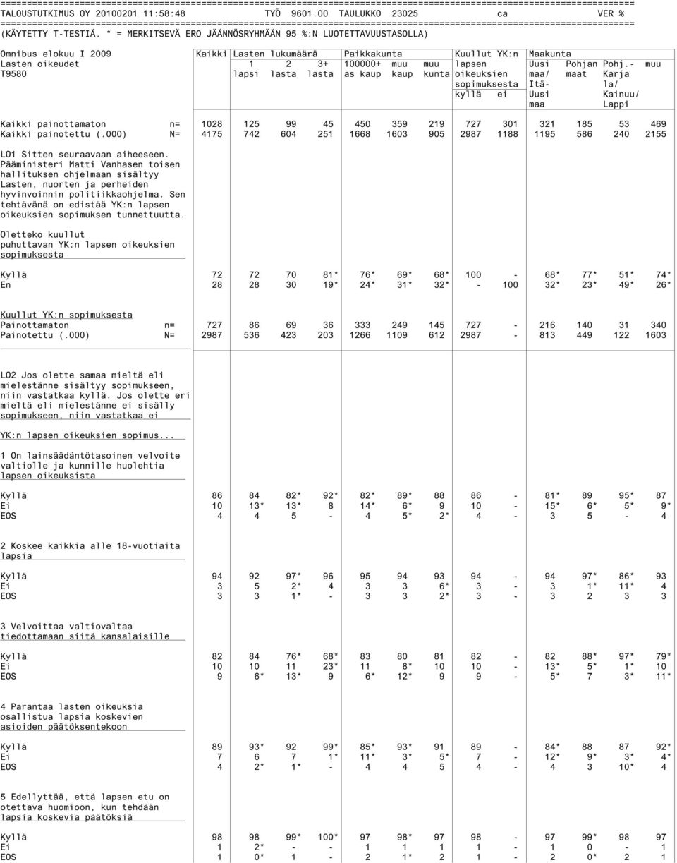 - muu T9580 lapsi lasta lasta as kaup kaup kunta oikeuksien maa/ maat Karja sopimuksesta Itä- la/ kyllä ei Uusi Kainuu/ maa Lappi Kaikki painottamaton n= 1028 125 99 45 450 359 219 727 301 321 185 53