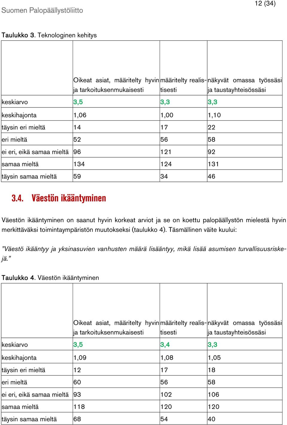 ei eri, eikä samaa mieltä 96 121 92 samaa mieltä 134 