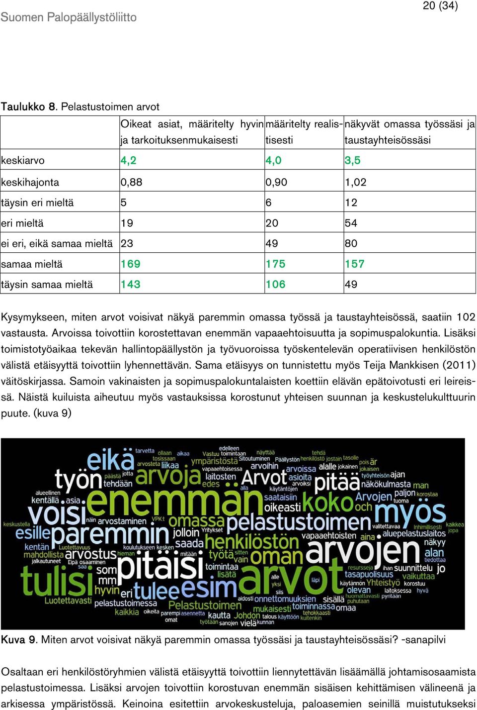 ei eri, eikä samaa mieltä 23 49 80 samaa mieltä 169 175 157 täysin samaa mieltä 143 106 49 näkyvät omassa työssäsi ja taustayhteisössäsi Kysymykseen, miten arvot voisivat näkyä paremmin omassa työssä