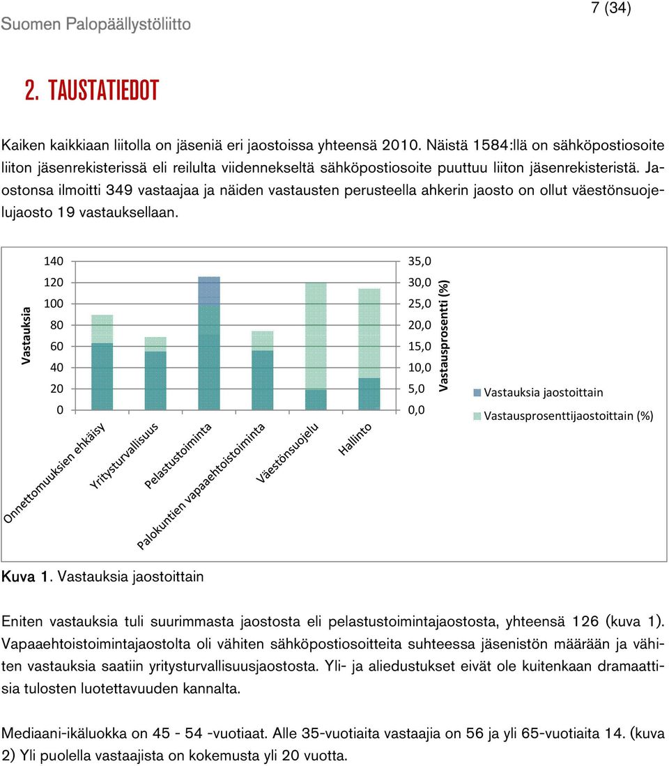 Jaostonsa ilmoitti 349 vastaajaa ja näiden vastausten perusteella ahkerin jaosto on ollut väestönsuojelujaosto 19 vastauksellaan.
