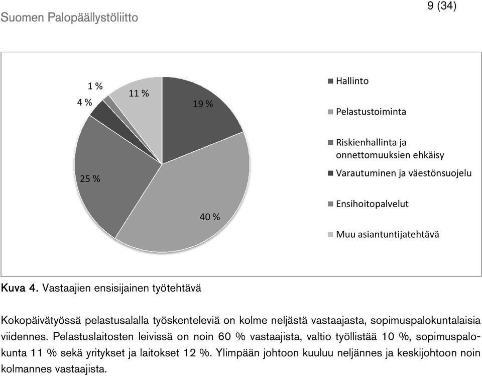 Vastaajien ensisijainen työtehtävä Kokopäivätyössä pelastusalalla työskenteleviä on kolme neljästä vastaajasta, sopimuspalokuntalaisia