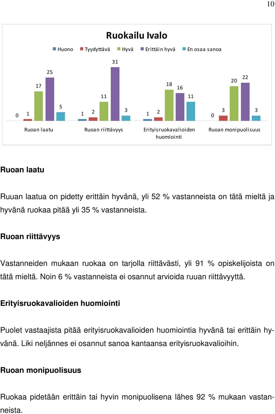 Ruoan riittävyys Vastanneiden mukaan ruokaa on tarjolla riittävästi, yli 91 % opiskelijoista on tätä mieltä. Noin 6 % vastanneista ei osannut arvioida ruuan riittävyyttä.