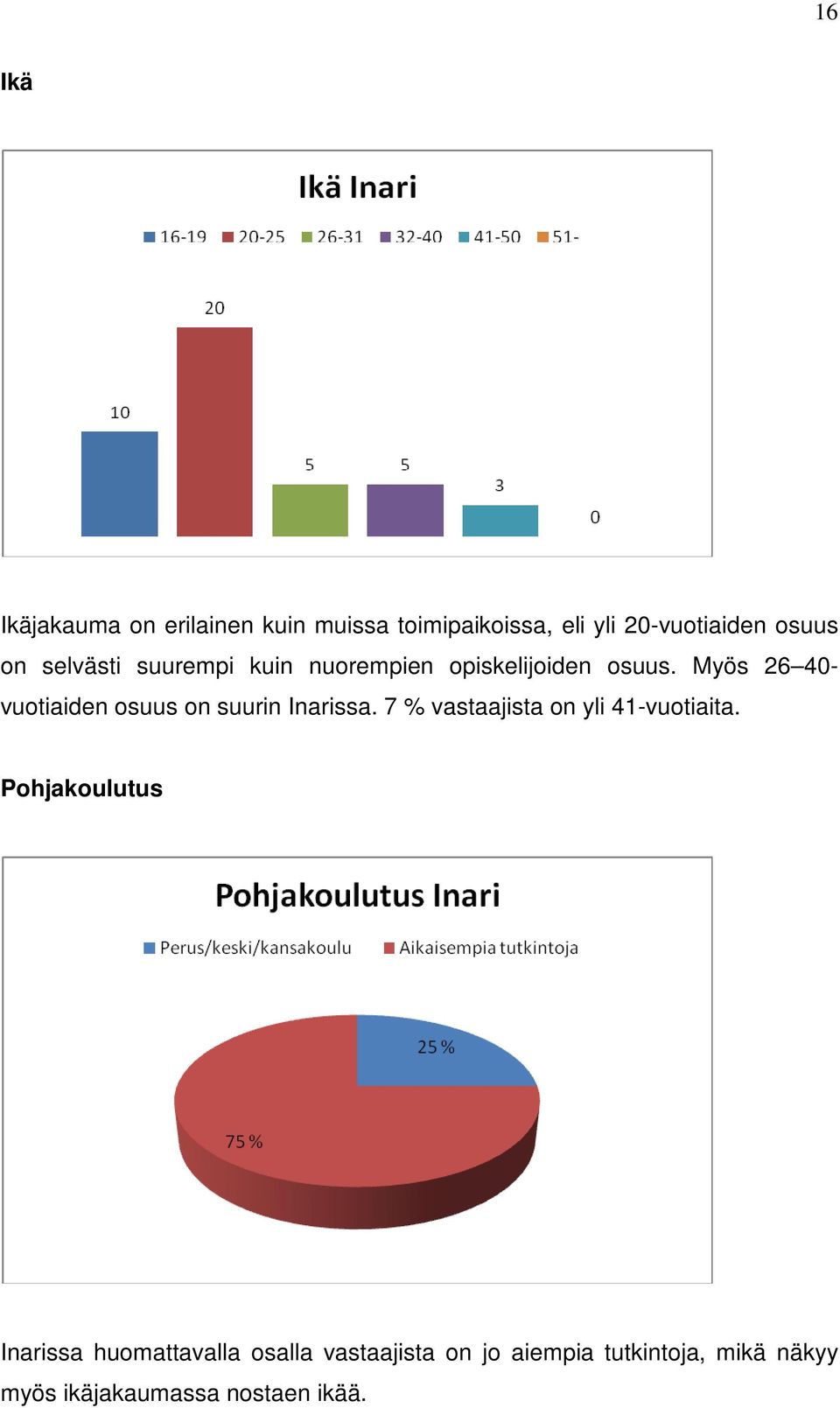 Myös 26 40- vuotiaiden osuus on suurin Inarissa. 7 % vastaajista on yli 41-vuotiaita.