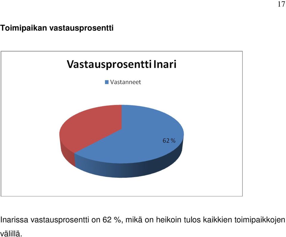 vastausprosentti on 62 %, mikä