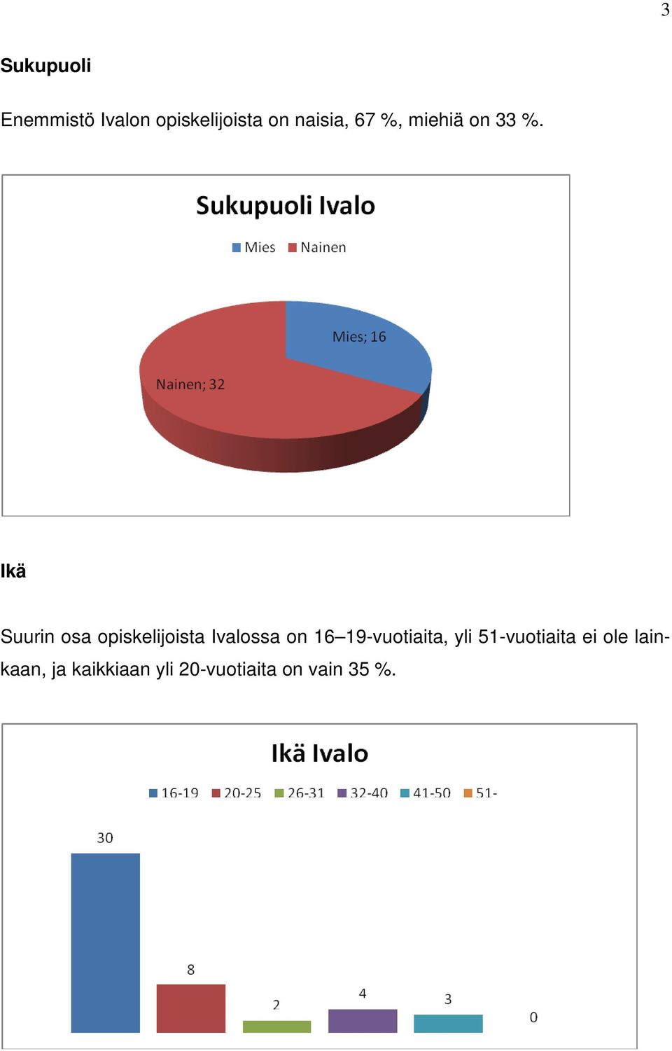 Ikä Suurin osa opiskelijoista Ivalossa on 16