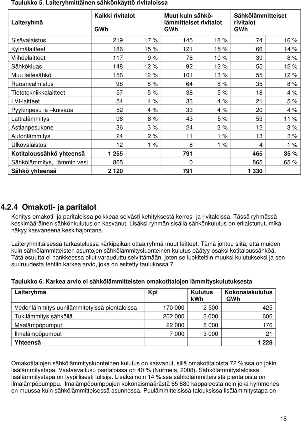 Kylmälaitteet 186 15 % 121 15 % 66 14 % Viihdelaitteet 117 9 % 78 10 % 39 8 % Sähkökiuas 148 12 % 92 12 % 55 12 % Muu laitesähkö 156 12 % 101 13 % 55 12 % Ruoanvalmistus 98 8 % 64 8 % 35 8 %