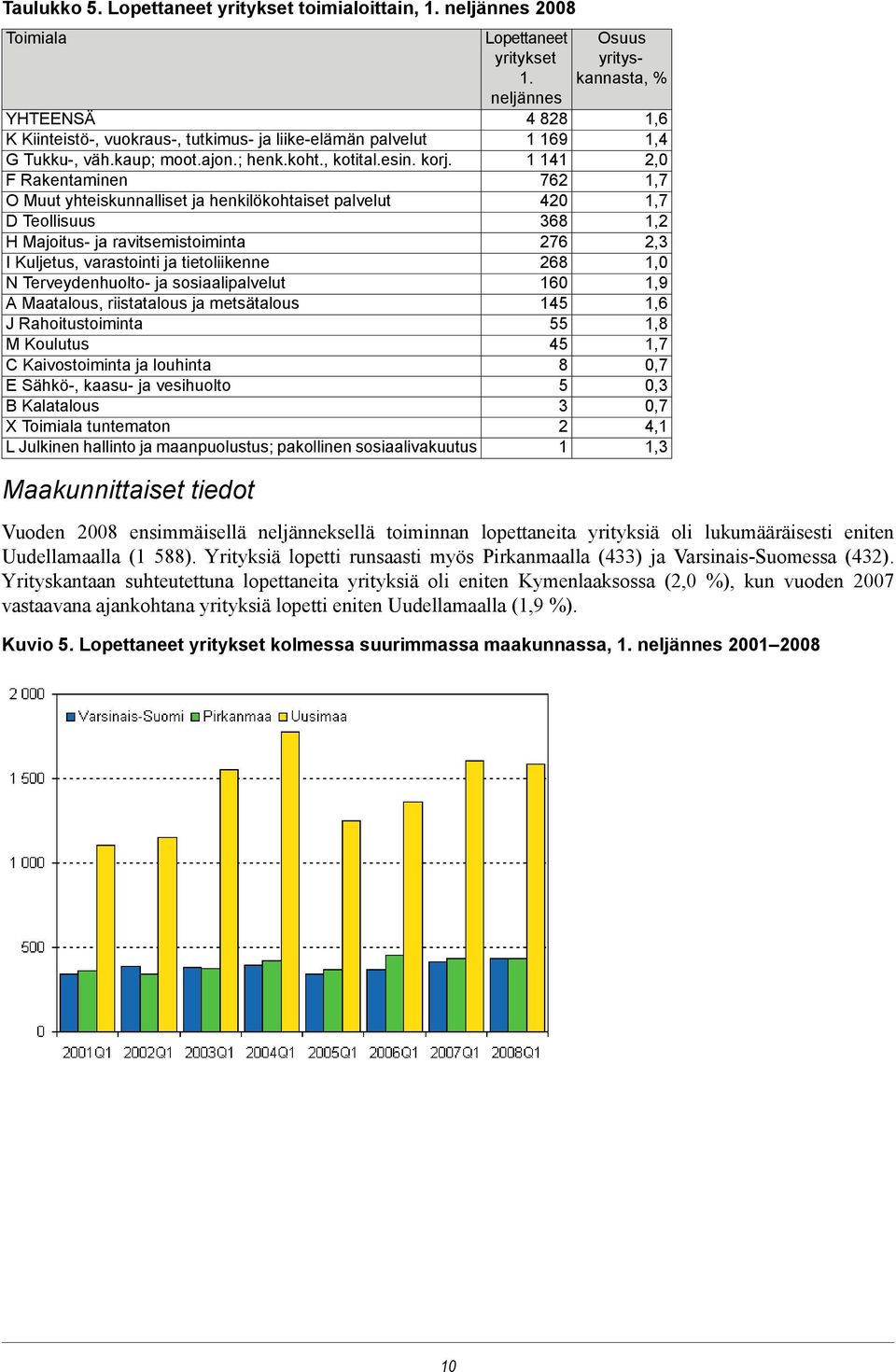 F Rakentaminen O Muut yhteiskunnalliset ja henkilökohtaiset palvelut D Teollisuus H Majoitus- ja ravitsemistoiminta I Kuljetus, varastointi ja tietoliikenne N Terveydenhuolto- ja sosiaalipalvelut A