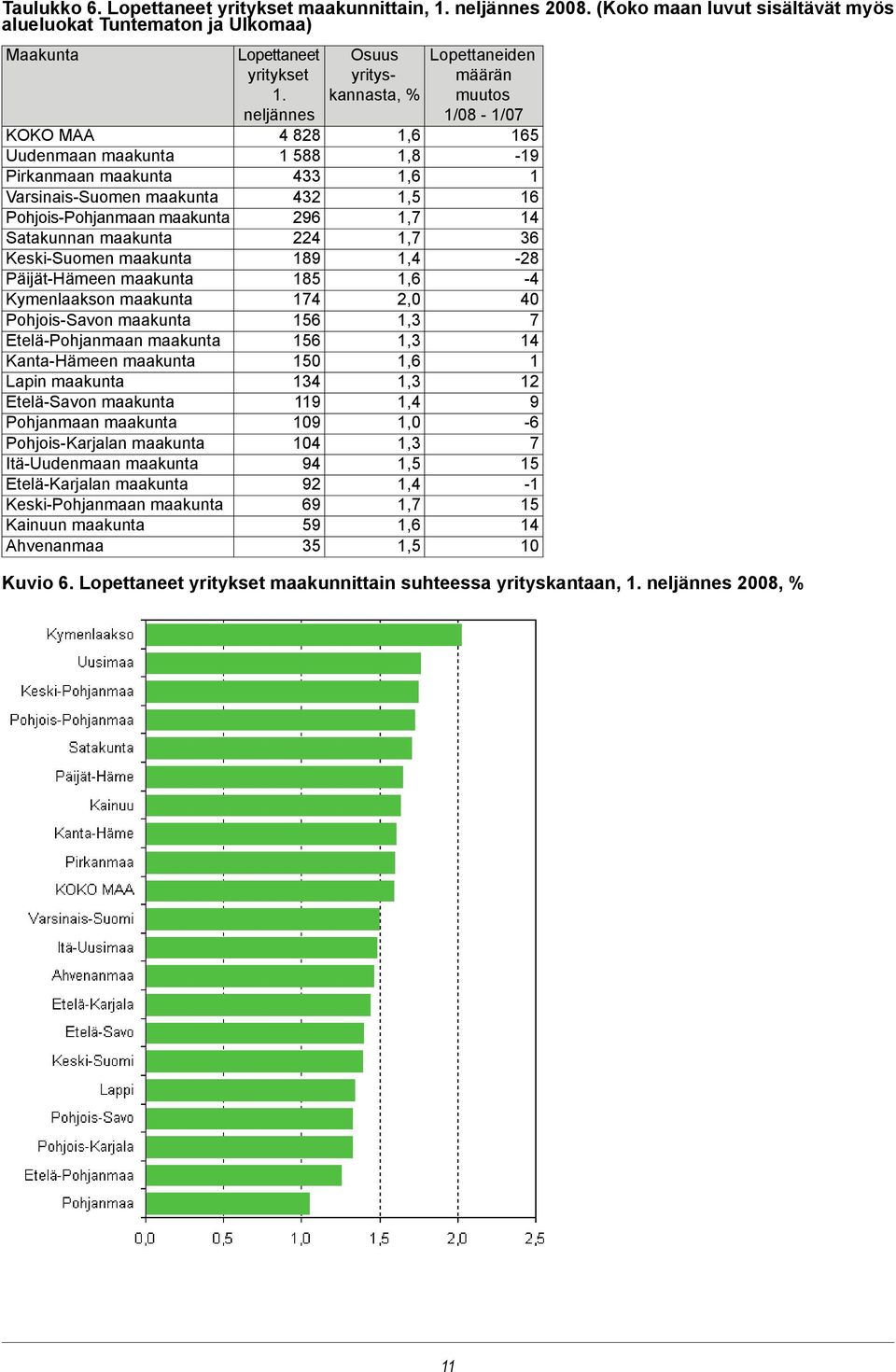 Keski-Suomen maakunta Päijät-Hämeen maakunta Kymenlaakson maakunta Pohjois-Savon maakunta Etelä-Pohjanmaan maakunta Kanta-Hämeen maakunta Lapin maakunta Etelä-Savon maakunta Pohjanmaan maakunta