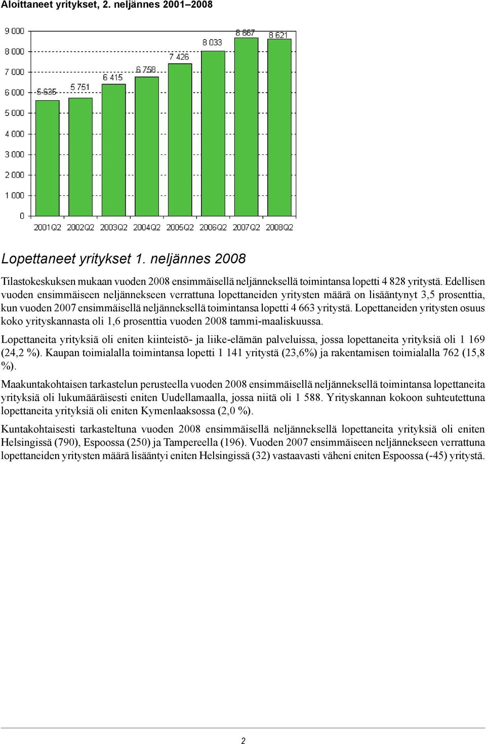 Lopettaneiden yritysten osuus koko yrityskannasta oli prosenttia vuoden 2008 tammi-maaliskuussa.