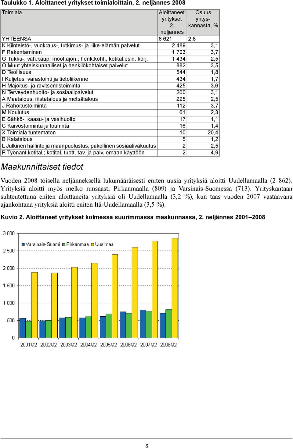 O Muut yhteiskunnalliset ja henkilökohtaiset palvelut D Teollisuus I Kuljetus, varastointi ja tietoliikenne H Majoitus- ja ravitsemistoiminta N Terveydenhuolto- ja sosiaalipalvelut A Maatalous,