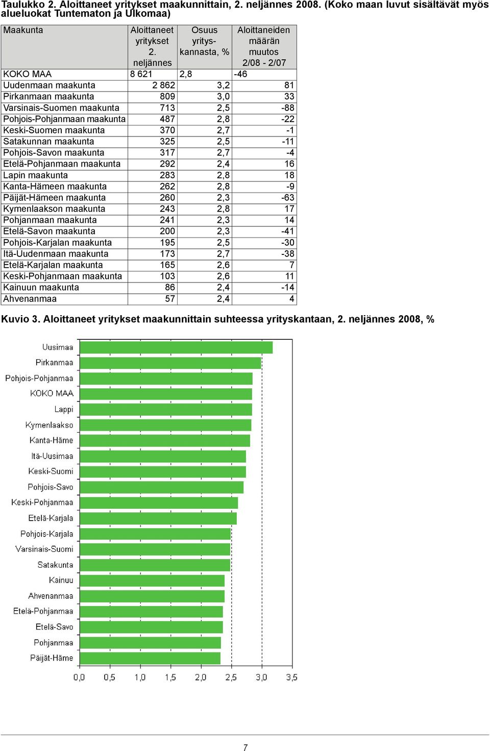 Satakunnan maakunta Pohjois-Savon maakunta Etelä-Pohjanmaan maakunta Lapin maakunta Kanta-Hämeen maakunta Päijät-Hämeen maakunta Kymenlaakson maakunta Pohjanmaan maakunta Etelä-Savon maakunta