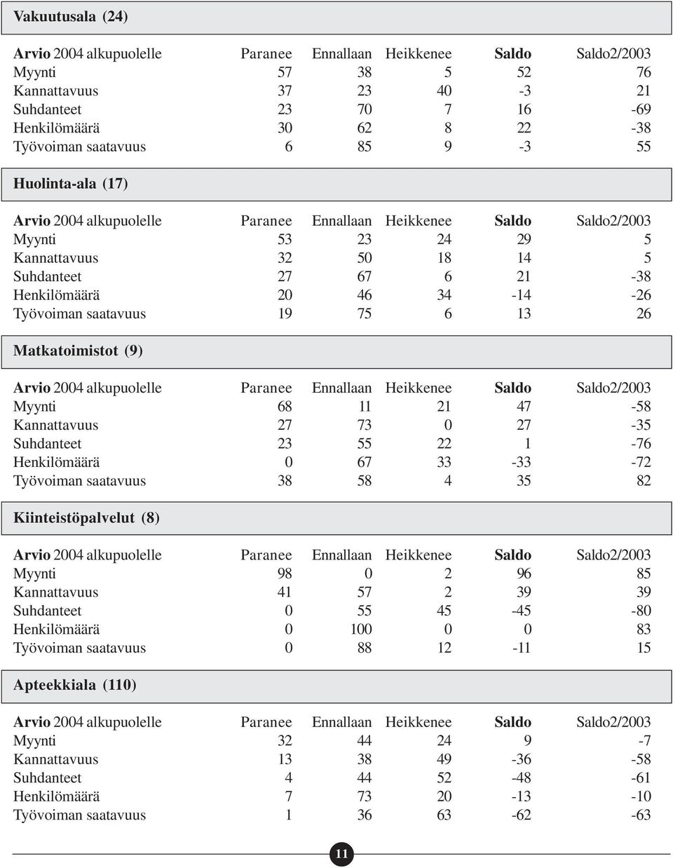 Suhdanteet 23 55 22 1-76 Henkilömäärä 0 67 33-33 -72 Työvoiman saatavuus 38 58 4 35 82 Kiinteistöpalvelut (8) Myynti 98 0 2 96 85 Kannattavuus 41 57 2 39 39 Suhdanteet 0 55 45-45 -80