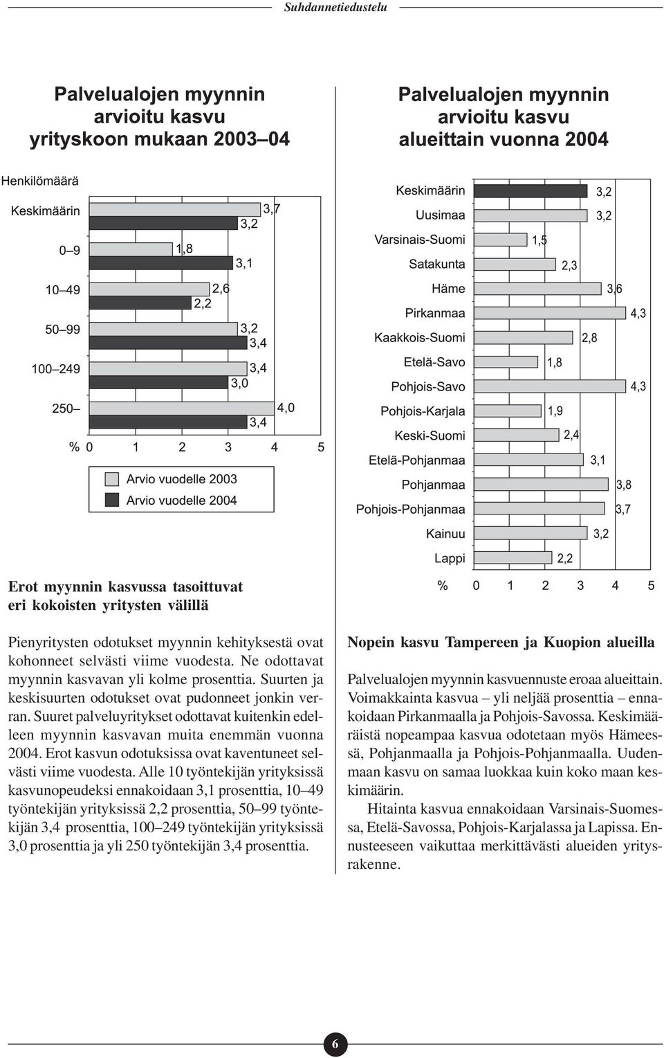 Suuret palveluyritykset odottavat kuitenkin edelleen myynnin kasvavan muita enemmän vuonna 2004. Erot kasvun odotuksissa ovat kaventuneet selvästi viime vuodesta.