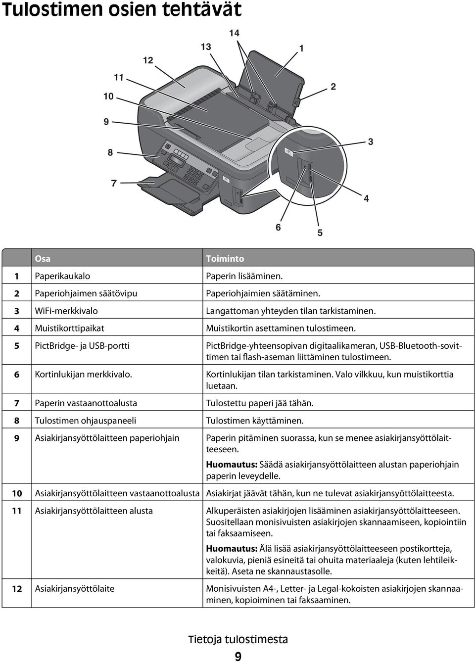5 PictBridge- ja USB-portti PictBridge-yhteensopivan digitaalikameran, USB-Bluetooth-sovittimen tai flash-aseman liittäminen tulostimeen. 6 Kortinlukijan merkkivalo. Kortinlukijan tilan tarkistaminen.