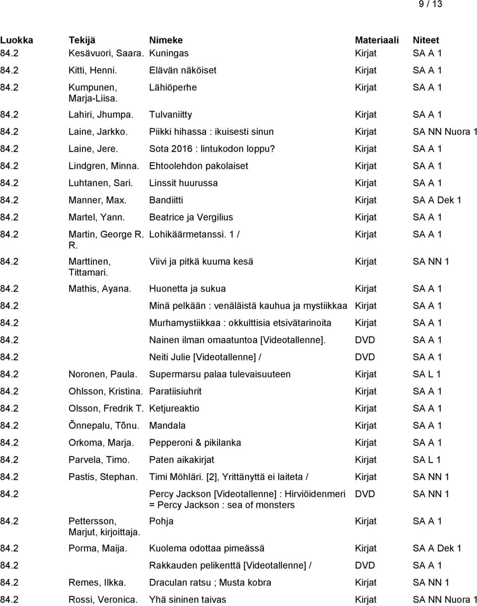 2 Manner, Max. Bandiitti Kirjat SA A Dek 1 84.2 Martel, Yann. Beatrice ja Vergilius 84.2 Martin, George R. R. 84.2 Marttinen, Tittamari. Lohikäärmetanssi.