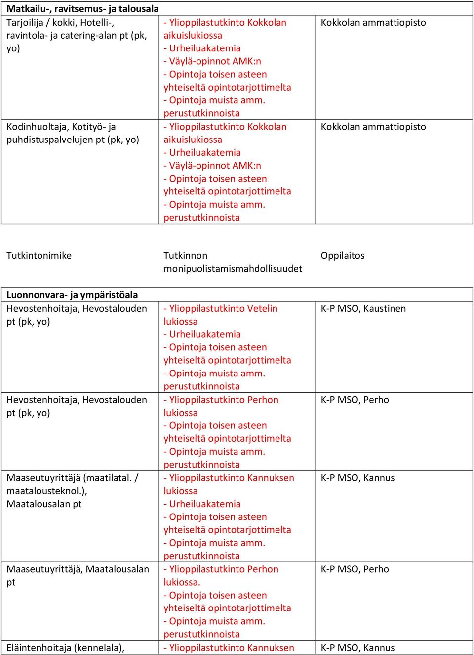 ), Maatalousalan pt Maaseutuyrittäjä, Maatalousalan pt - Ylioppilastutkinto Vetelin lukiossa - Ylioppilastutkinto Perhon lukiossa - Ylioppilastutkinto Kannuksen