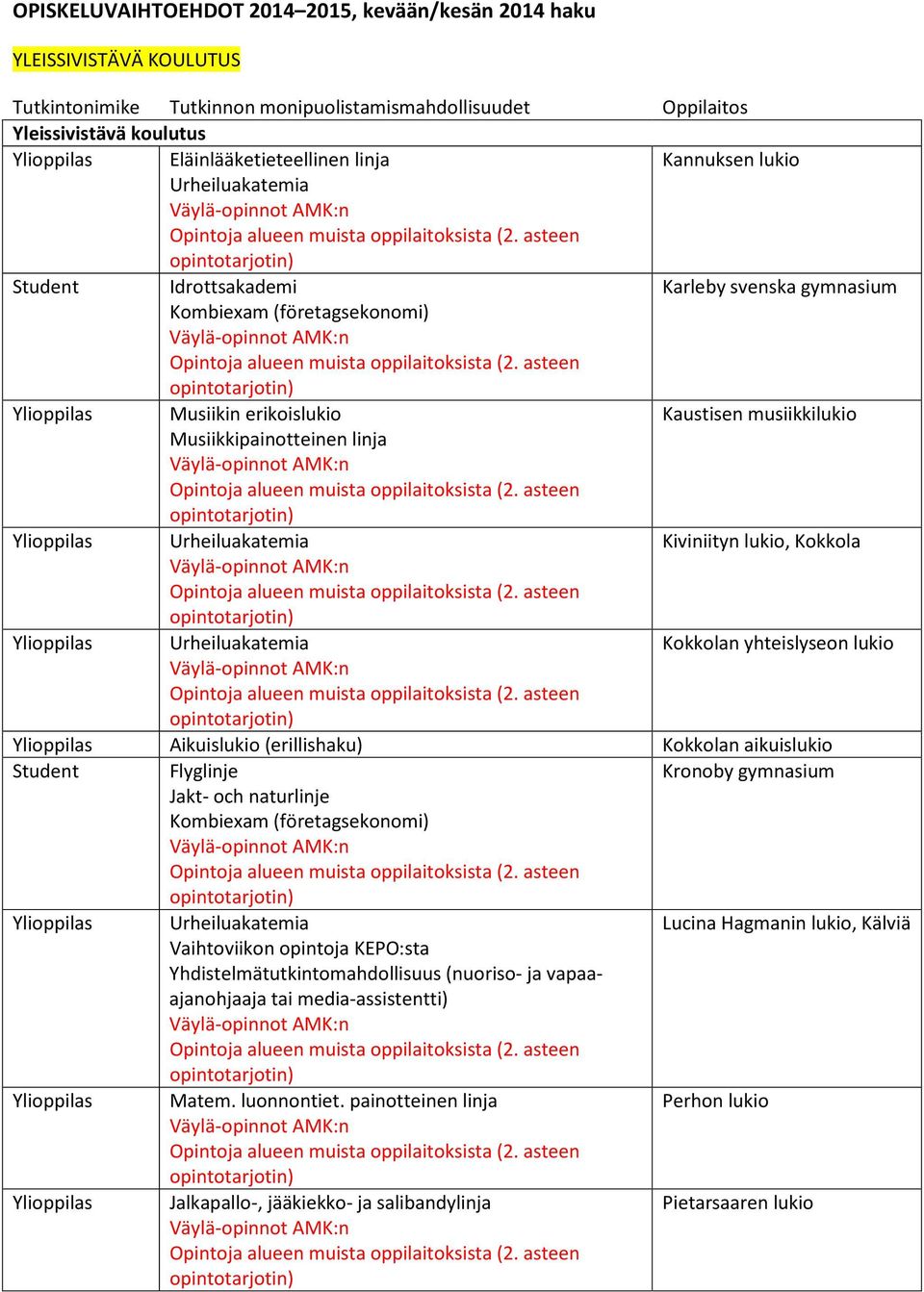 Ylioppilas Urheiluakatemia Kokkolan yhteislyseon lukio Ylioppilas Aikuislukio (erillishaku) Kokkolan aikuislukio Student Flyglinje Kronoby gymnasium Jakt- och naturlinje Kombiexam (företagsekonomi)