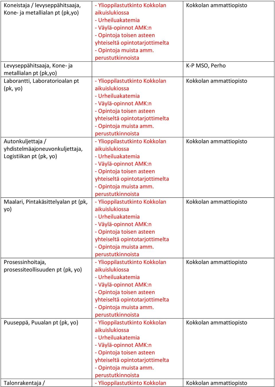 yhdistelmäajoneuvonkuljettaja, Logistiikan pt (pk, yo) Maalari, Pintakäsittelyalan pt (pk, yo)