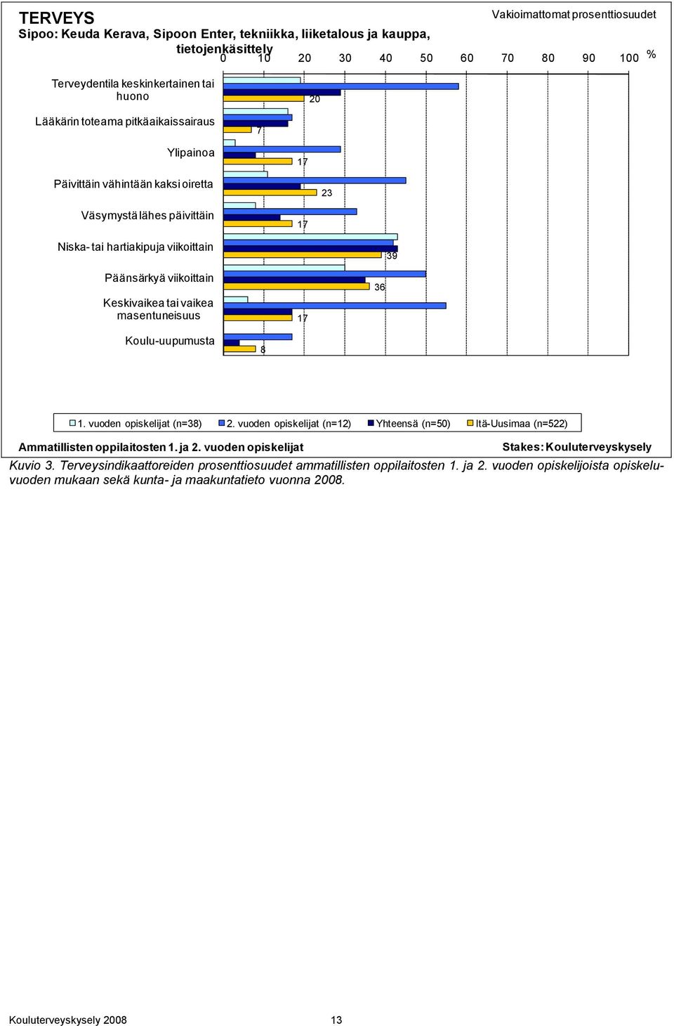 Keskivaikea tai vaikea masentuneisuus 17 36 Koulu-uupumusta 8 1. vuoden opiskelijat (n=38) 2. vuoden opiskelijat (n=12) Yhteensä (n=50) Itä-Uusimaa (n=522) Ammatillisten oppilaitosten 1. ja 2.