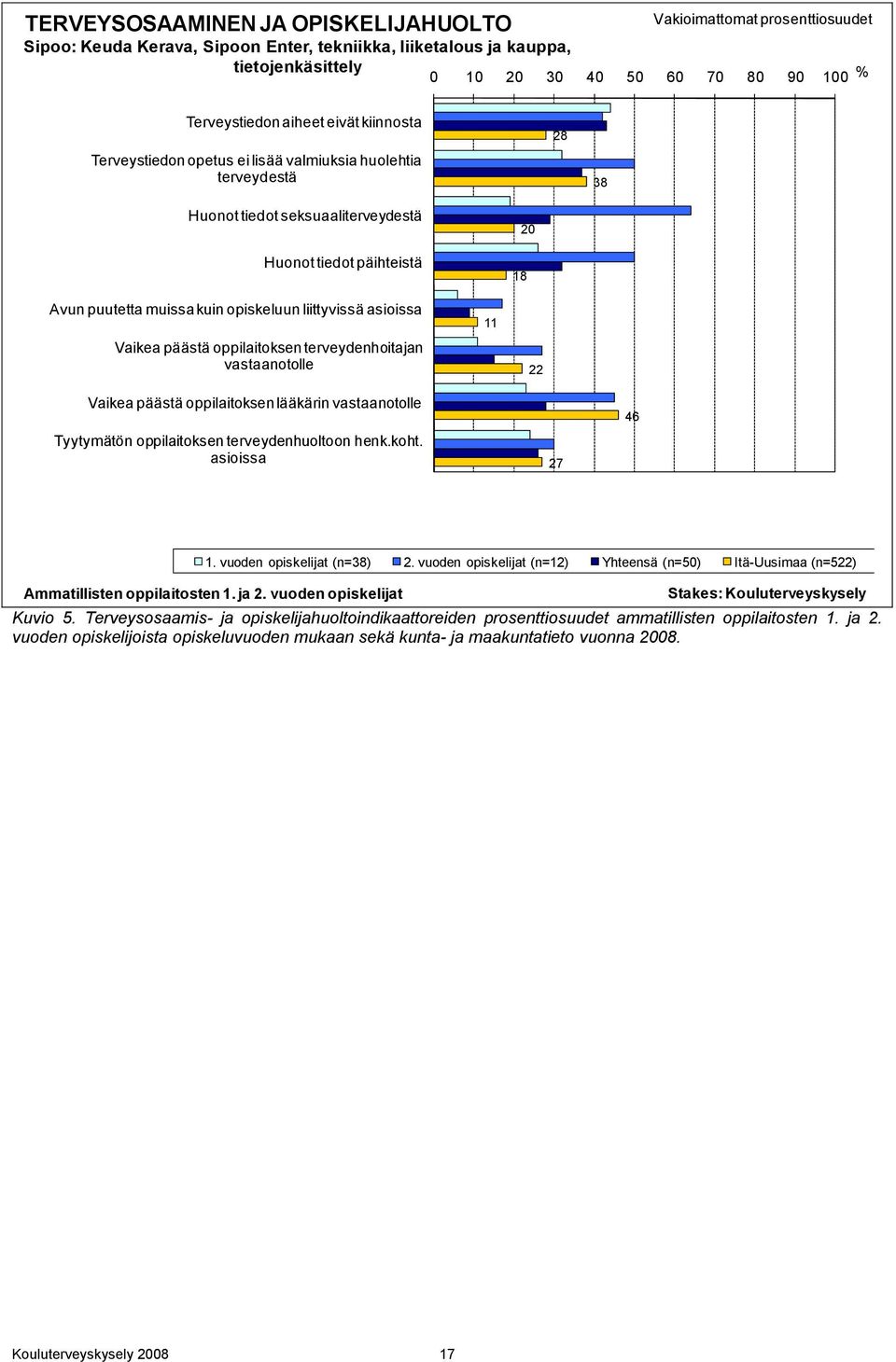 opiskeluun liittyvissä asioissa Vaikea päästä oppilaitoksen terveydenhoitajan vastaanotolle 11 18 20 22 Vaikea päästä oppilaitoksen lääkärin vastaanotolle Tyytymätön oppilaitoksen terveydenhuoltoon