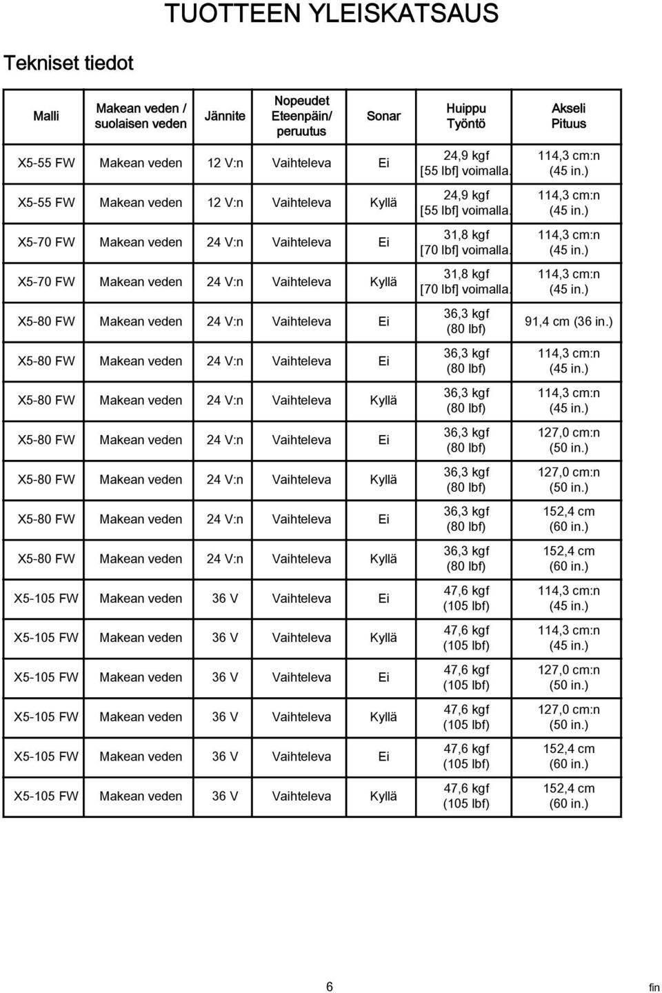 X5-80 FW Mken veden 24 V:n Vihtelev Ei X5-80 FW Mken veden 24 V:n Vihtelev Kyllä X5-80 FW Mken veden 24 V:n Vihtelev Ei X5-80 FW Mken veden 24 V:n Vihtelev Kyllä X5-105 FW Mken veden 36 V Vihtelev Ei