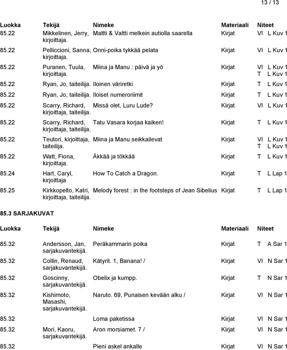 22 Ryan, Jo, taiteilija. Iloiset numeroriimit Kirjat T L Kuv 1 85.22 Scarry, Richard, Missä olet, Luru Lude? Kirjat VI L Kuv 1 kirjoittaja, taiteilija. 85.22 Scarry, Richard, Tatu Vasara korjaa kaiken!