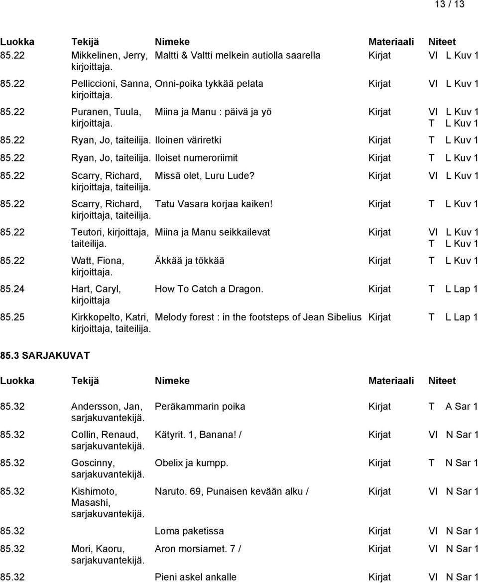 22 Ryan, Jo, taiteilija. Iloiset numeroriimit Kirjat T L Kuv 1 85.22 Scarry, Richard, Missä olet, Luru Lude? Kirjat VI L Kuv 1 kirjoittaja, taiteilija. 85.22 Scarry, Richard, Tatu Vasara korjaa kaiken!