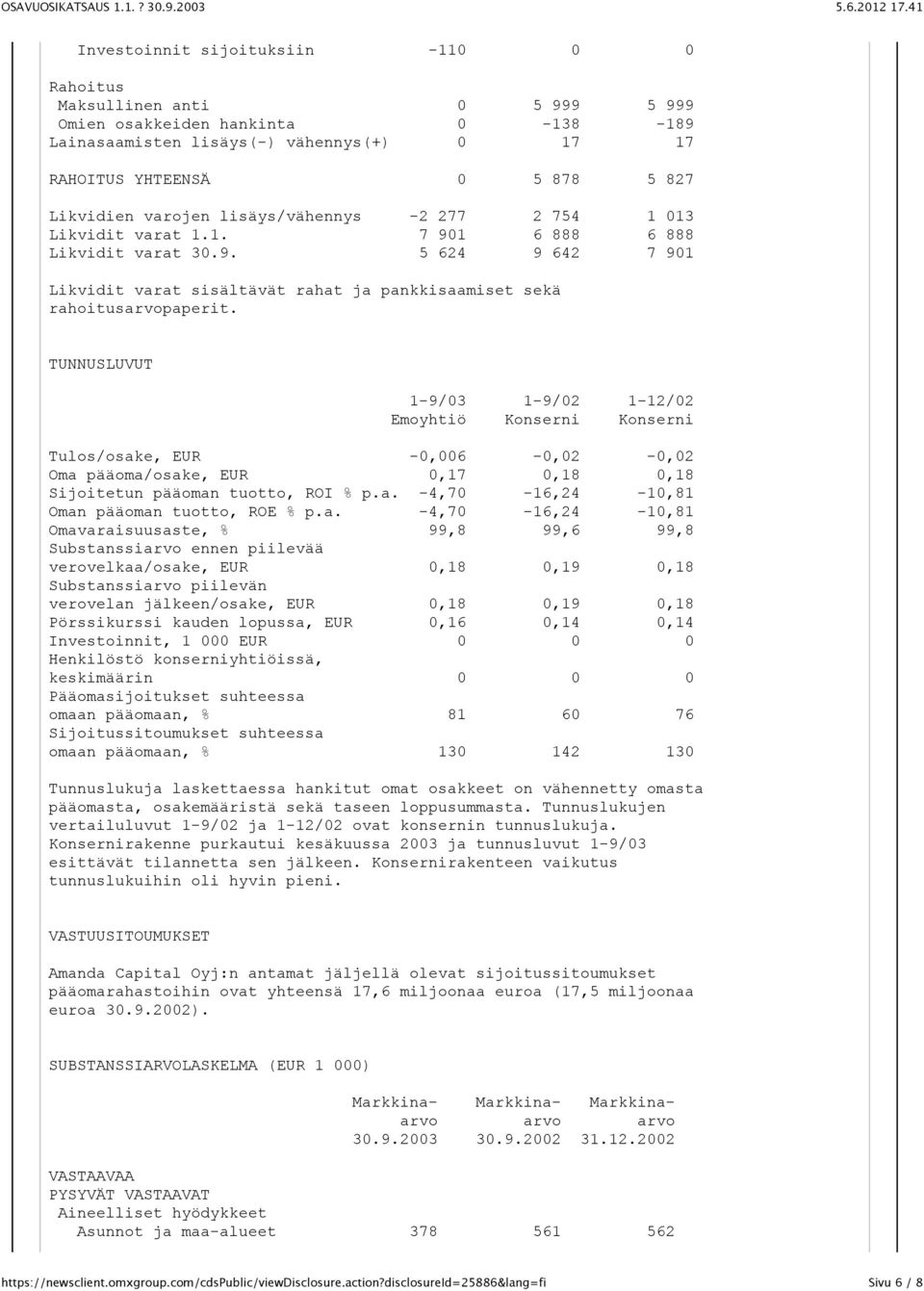 TUNNUSLUVUT 1-9/03 1-9/02 1 12/02 Emoyhtiö Konserni Konserni Tulos/osake, EUR -0,006-0,02-0,02 Oma pääoma/osake, EUR 0,17 0,18 0,18 Sijoitetun pääoman tuotto, ROI % p.a. -4,70-16,24-10,81 Oman pääoman tuotto, ROE % p.