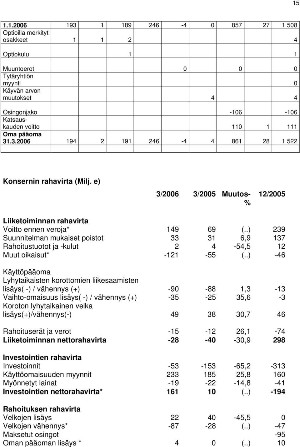 .) 239 Suunnitelman mukaiset poistot 33 31 6,9 137 Rahoitustuotot ja -kulut 2 4-54,5 12 Muut oikaisut* -121-55 (.