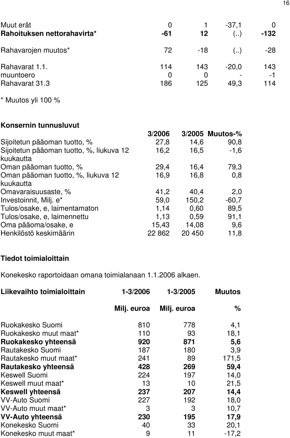 pääoman tuotto, % 29,4 16,4 79,3 Oman pääoman tuotto, %, liukuva 12 16,9 16,8 0,8 kuukautta Omavaraisuusaste, % 41,2 40,4 2,0 Investoinnit, Milj.