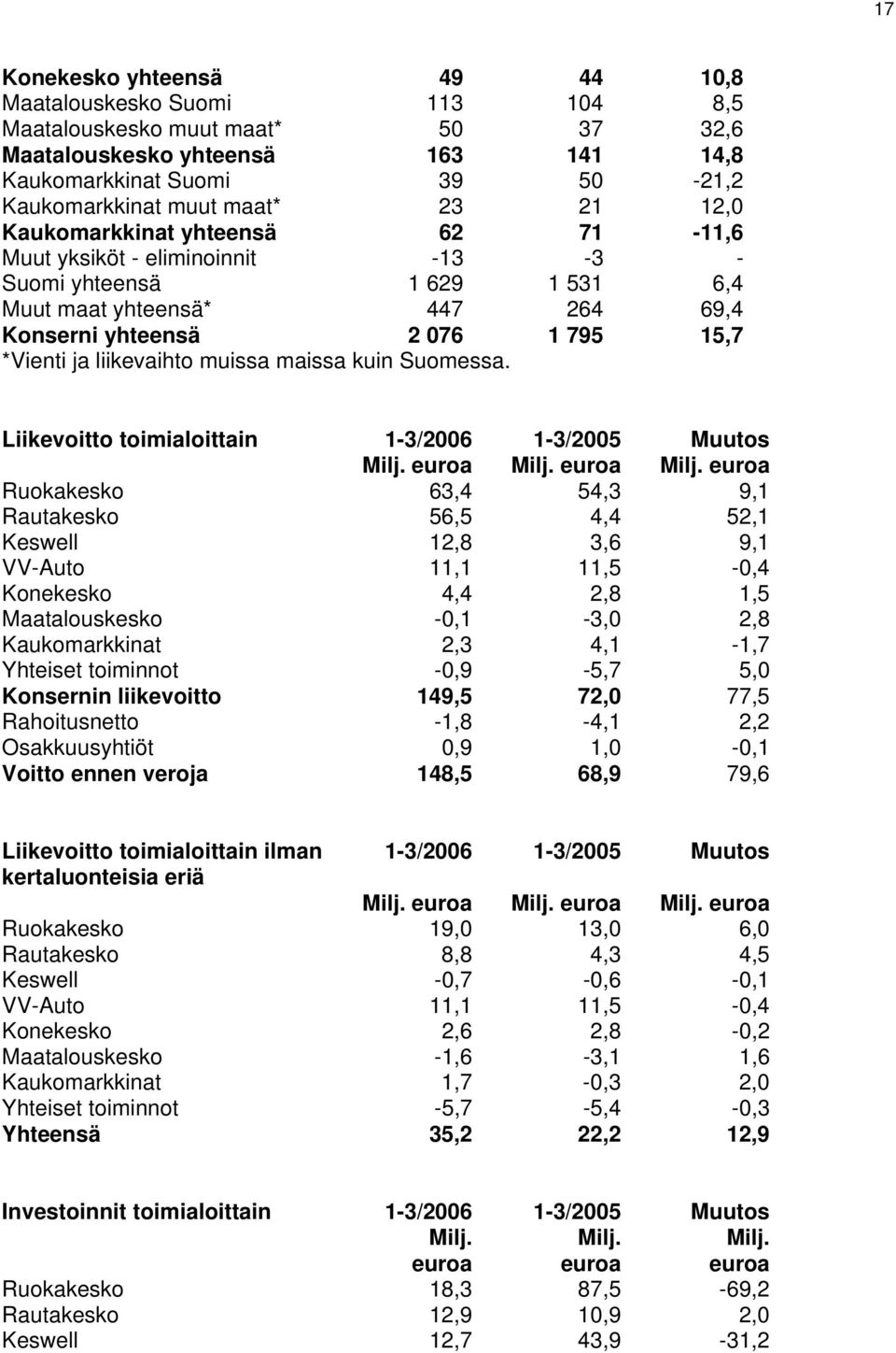 liikevaihto muissa maissa kuin Suomessa. Liikevoitto toimialoittain 1-3/2006 1-3/ Muutos Milj. euroa Milj.