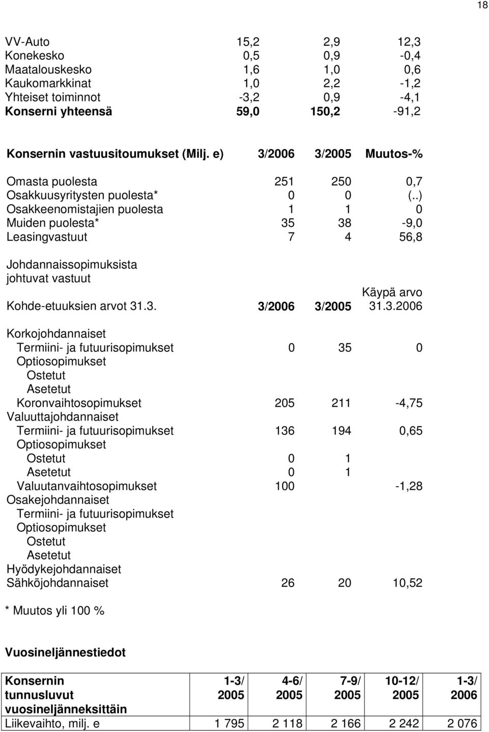 .) Osakkeenomistajien puolesta 1 1 0 Muiden puolesta* 35