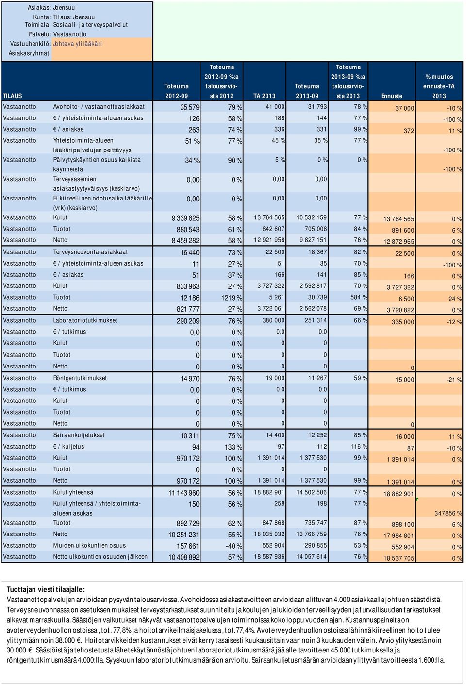 -100 % Vastaanotto Päivytyskäyntien osuus kaikista käynneistä 34 % 90 % 5 % 0 % 0 % -100 % Vastaanotto Terveysasemien 0,00 0 % 0,00 0,00 asiakastyytyväisyys (keskiarvo) Vastaanotto Ei kiireellinen