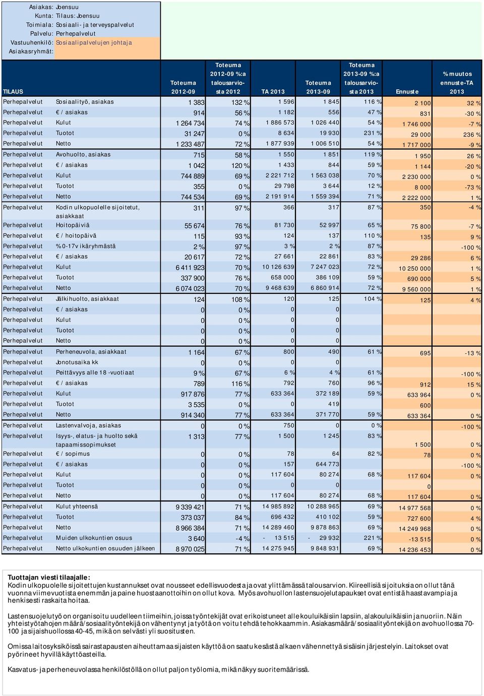 877 939 1 006 510 54 % 1 717 000-9 % Perhepalvelut Avohuolto, asiakas 715 58 % 1 550 1 851 119 % 1 950 26 % Perhepalvelut / asiakas 1 042 120 % 1 433 844 59 % 1 144-20 % Perhepalvelut Kulut 744 889