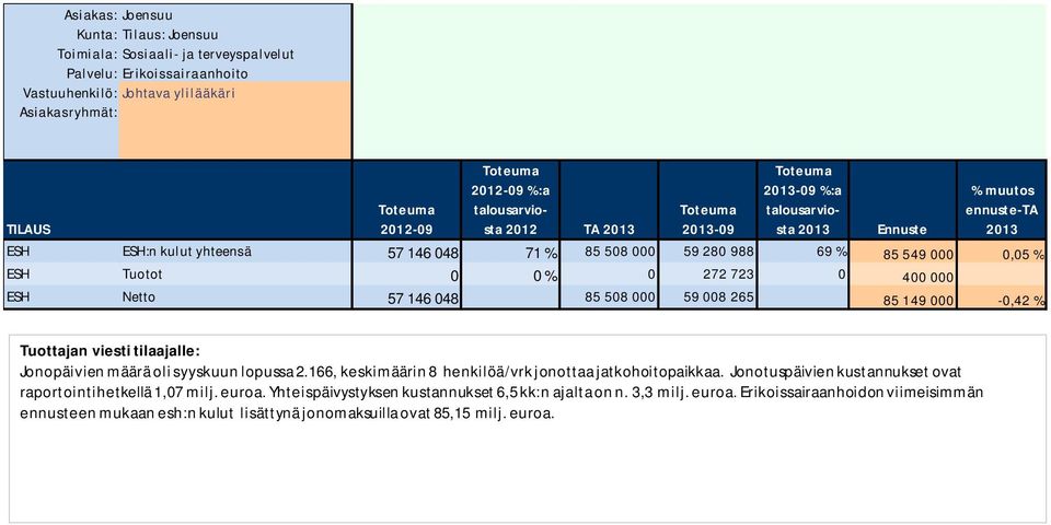 2.166, keskimäärin 8 henkilöä/vrk jonottaa jatkohoitopaikkaa. Jonotuspäivien kustannukset ovat raportointihetkellä 1,07 milj. euroa.