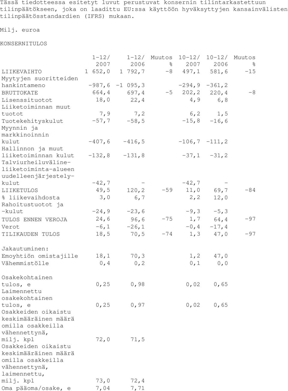 BRUTTOKATE 664,4 697,4-5 202,2 220,4-8 Lisenssituotot 18,0 22,4 4,9 6,8 Liiketoiminnan muut tuotot 7,9 7,2 6,2 1,5 Tuotekehityskulut -57,7-58,5-15,8-16,6 Myynnin ja markkinoinnin kulut