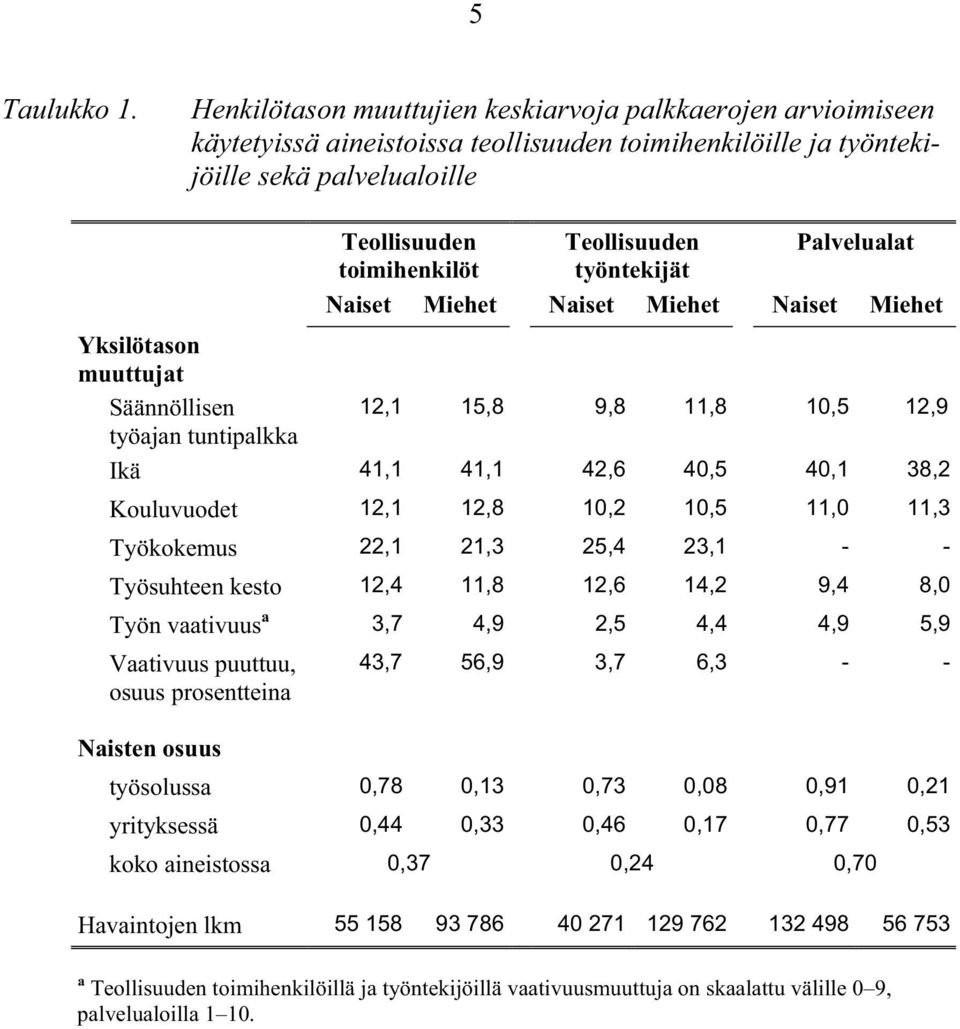 työntekijät Palvelualat Naiset Miehet Naiset Miehet Naiset Miehet Yksilötason muuttujat Säännöllisen 12,1 15,8 9,8 11,8 10,5 12,9 työajan tuntipalkka Ikä 41,1 41,1 42,6 40,5 40,1 38,2 Kouluvuodet