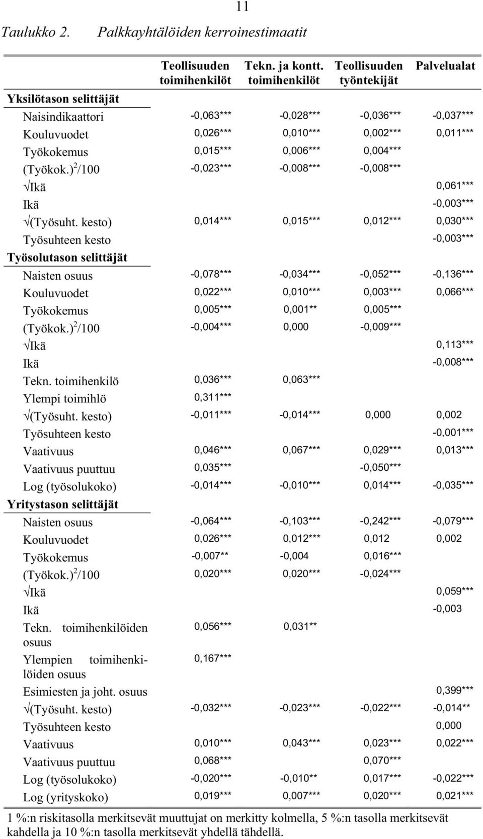 (Työkok.) 2 /100-0,023*** -0,008*** -0,008*** Ikä 0,061*** Ikä -0,003*** (Työsuht.
