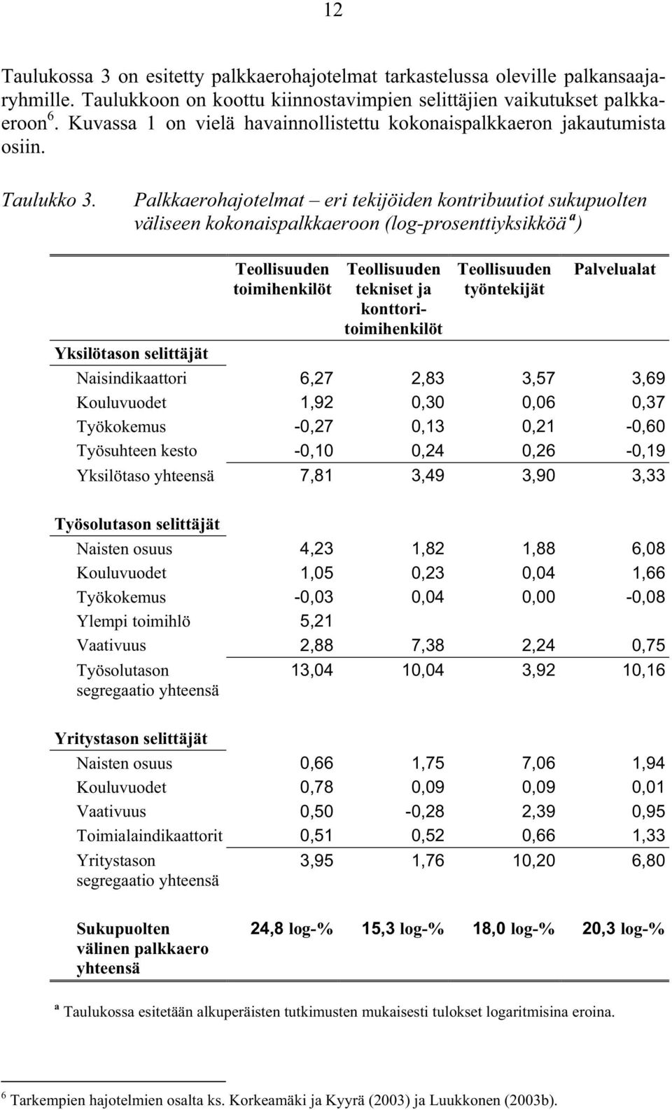 Palkkaerohajotelmat eri tekijöiden kontribuutiot sukupuolten väliseen kokonaispalkkaeroon (log-prosenttiyksikköä a ) Yksilötason selittäjät Teollisuuden toimihenkilöt Teollisuuden tekniset ja