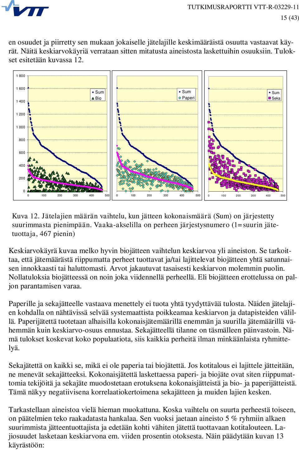 Jätelajien määrän vaihtelu, kun jätteen kokonaismäärä (Sum) on järjestetty suurimmasta pienimpään.