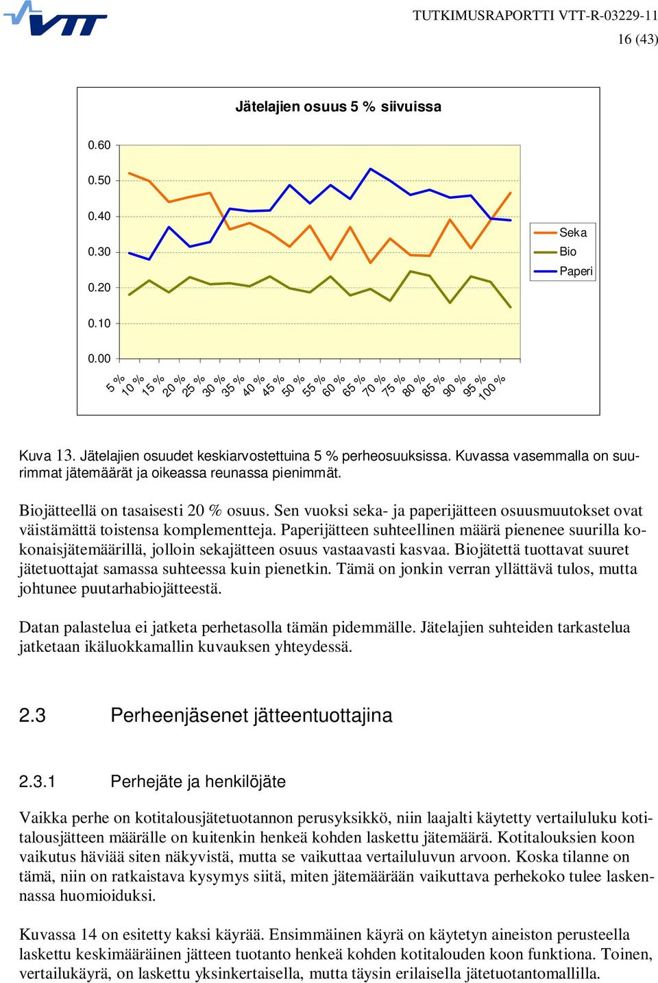 Sen vuoksi seka- ja paperijätteen osuusmuutokset ovat väistämättä toistensa komplementteja.