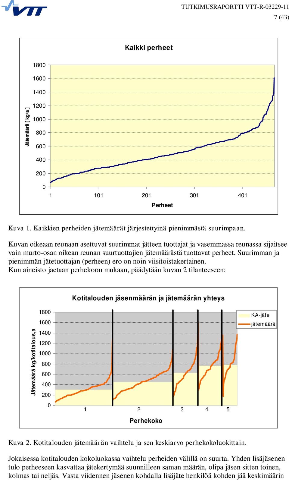 Suurimman ja pienimmän jätetuottajan (perheen) ero on noin viisitoistakertainen.