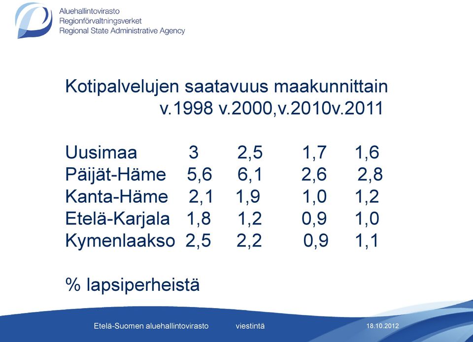 2011 Uusimaa 3 2,5 1,7 1,6 Päijät-Häme 5,6 6,1 2,6 2,8