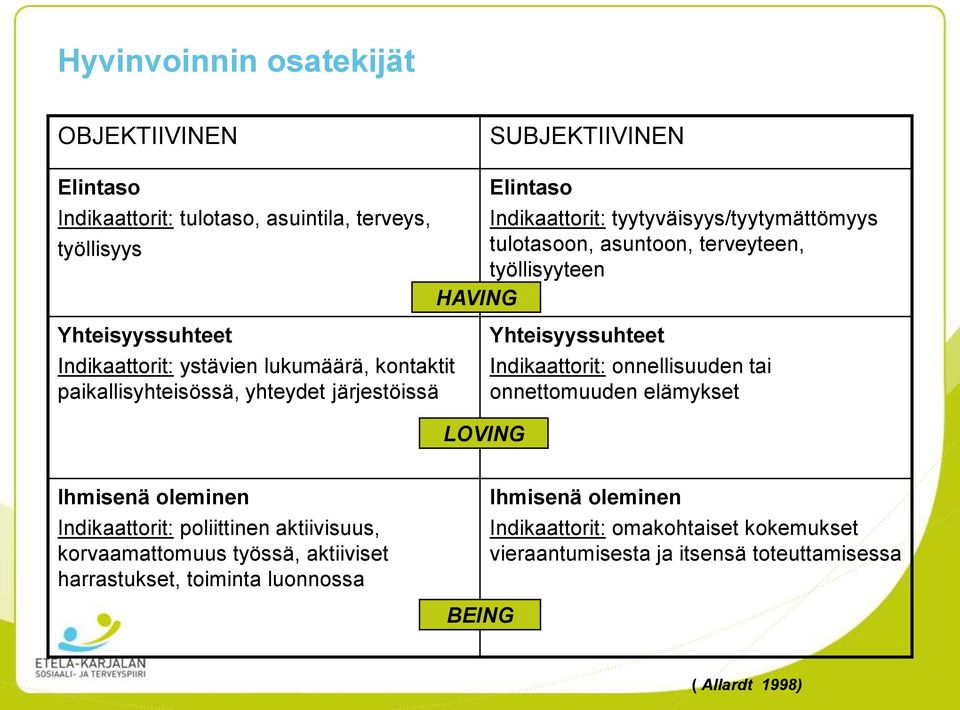 HAVING LOVING Yhteisyyssuhteet Indikaattorit: onnellisuuden tai onnettomuuden elämykset Ihmisenä oleminen Indikaattorit: poliittinen aktiivisuus, korvaamattomuus