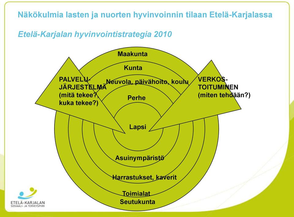 päivähoito, koulu JÄRJESTELMÄ (mitä tekee?, Perhe kuka tekee?