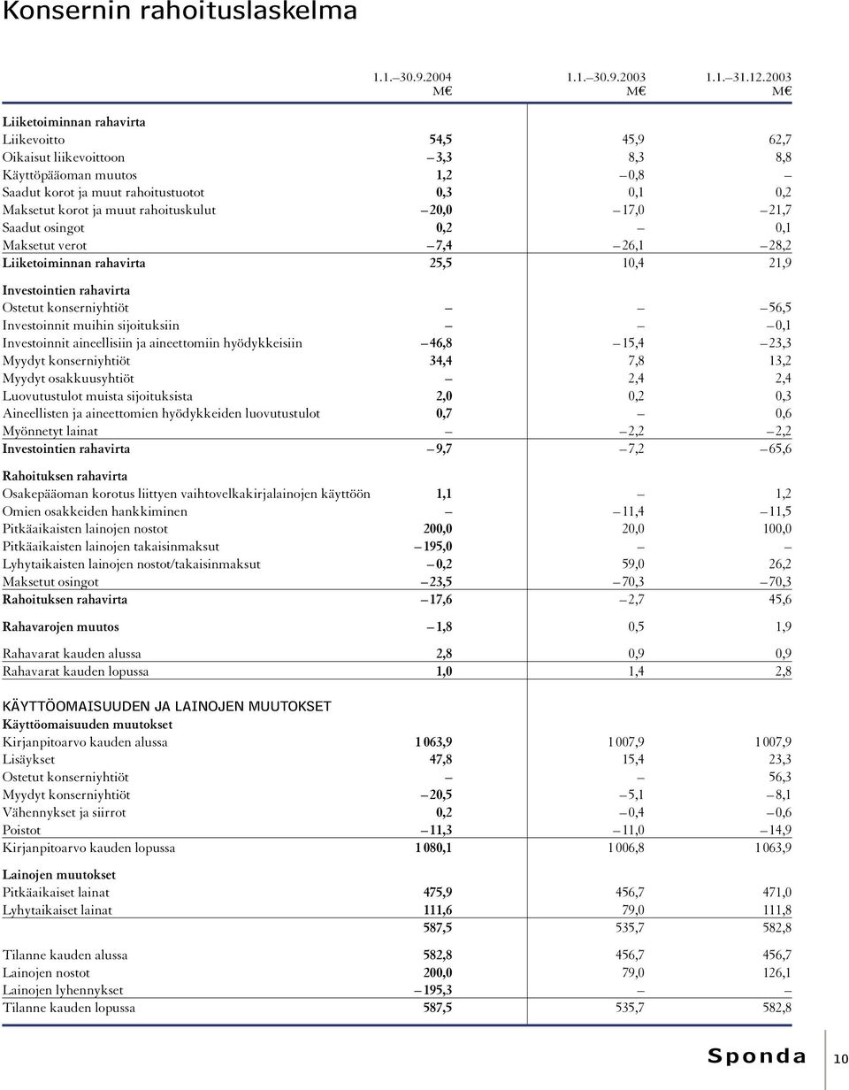 rahoituskulut 20,0 17,0 21,7 Saadut osingot 0,2 0,1 Maksetut verot 7,4 26,1 28,2 Liiketoiminnan rahavirta 25,5 10,4 21,9 Investointien rahavirta Ostetut konserniyhtiöt 56,5 Investoinnit muihin