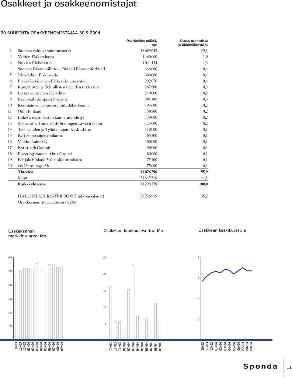 Ekonomiliitto Finland Ekonomförbund 346 000 0,4 5 Yleisradion Eläkesäätiö 300 000 0,4 6 Etera Keskinäinen Eläkevakuutusyhtiö 292 070 0,4 7 Kaupallisten ja Teknillisten tieteiden tukisäätiö 267 800