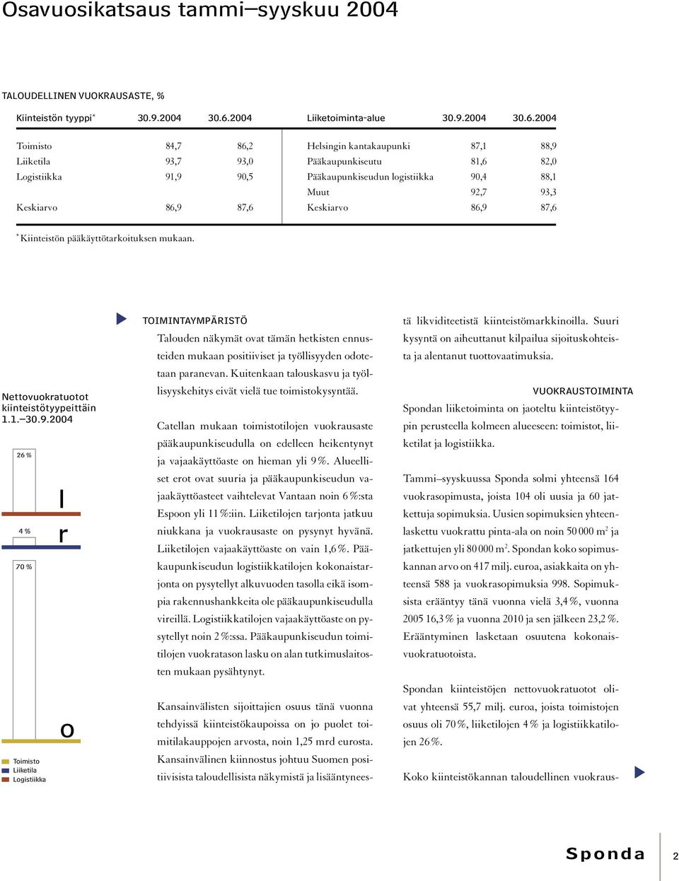 2004 Toimisto 84,7 86,2 Helsingin kantakaupunki 87,1 88,9 Liiketila 93,7 93,0 Pääkaupunkiseutu 81,6 82,0 Logistiikka 91,9 90,5 Pääkaupunkiseudun logistiikka 90,4 88,1 Muut 92,7 93,3 Keskiarvo 86,9