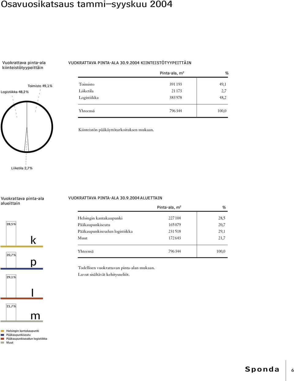 2004 KIINTEISTÖTYYPEITTÄIN Pinta-ala, m 2 % Toimisto 391 193 49,1 Liiketila 21 173 2,7 Logistiikka 383 978 48,2 Yhteensä 796 344 100,0 Kiinteistön pääkäyttötarkoituksen mukaan.